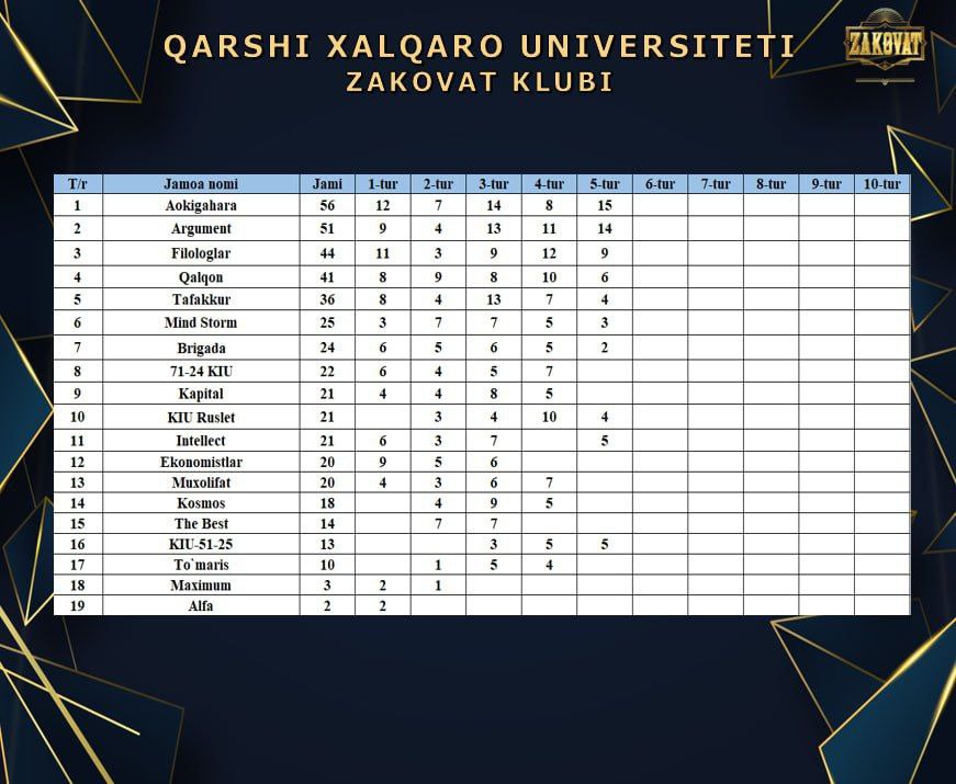 Check out the results of Round 5 of the ‘Rector’s Cup’ Zakovat intellectual game.